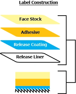 Label Construction