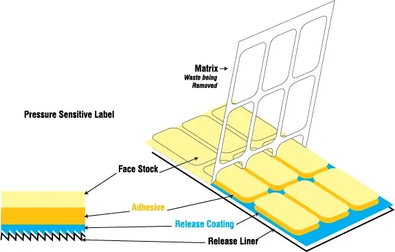 Pressure Sensitive Labels