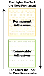 Adhesive tack