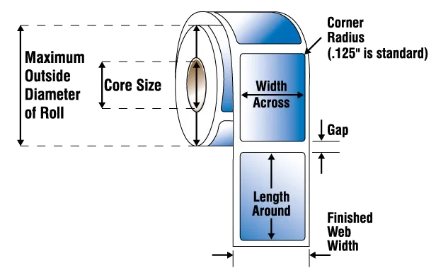 Diagram to measuring label sizes